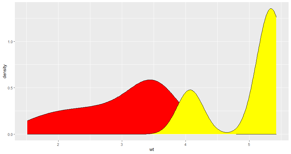 在 ggplot2/geom_density 中,如何用不同的顏色填充 densiyt 區域