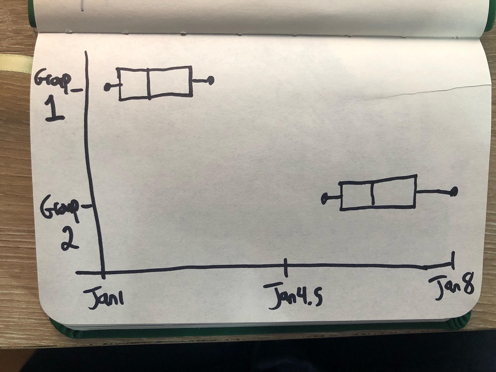 如何使用 ggplot 在 R 中繪制時間間隔資料?