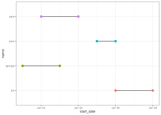 如何使用 ggplot 在 R 中繪制時間間隔資料?