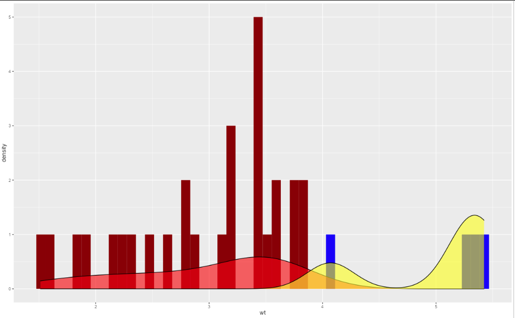 在 ggplot2/geom_density 中,如何用不同的顏色填充 densiyt 區域
