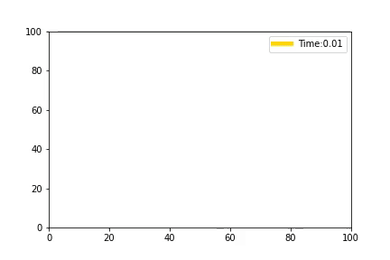 如何在 matplotlib 影片上添加圖例？