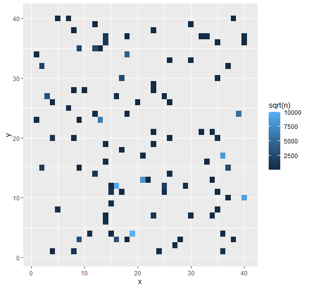 R ggplot geom_tile - 如何獲得更大范圍的顏色?
