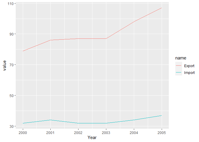 在一張圖上使用 ggplot2 將兩個變數繪制為線