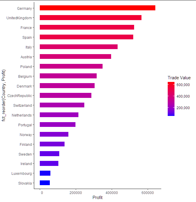 ggplot geom_col 的軸值問題