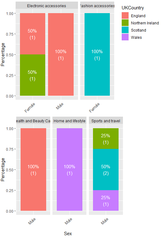 如何按類別包裝圖表,同時在 R 中保持與 ggplot 相同的條形寬度?