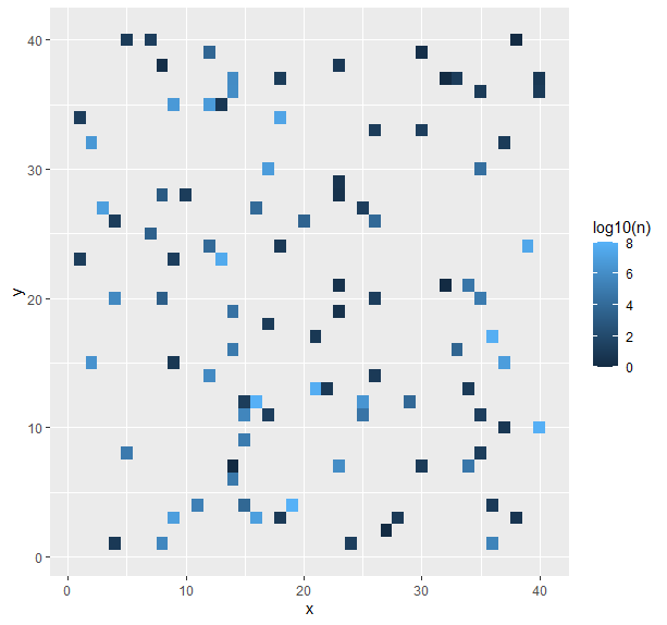 R ggplot geom_tile - 如何獲得更大范圍的顏色?