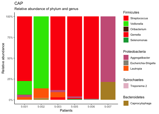 按更高的分類、絲和屬對圖例進行分組?ggplot2