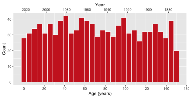 如何使用減法(年齡/事件年份)插入帶有 ggplot 的輔助 x 軸