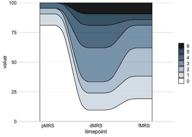 使用 ggplot 2 將帶有多個組的堆疊條形圖與線或段連接起來