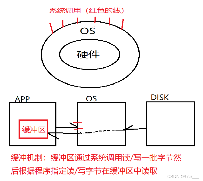 形象解釋