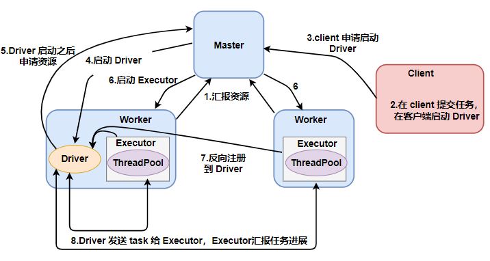 cluster任務提交