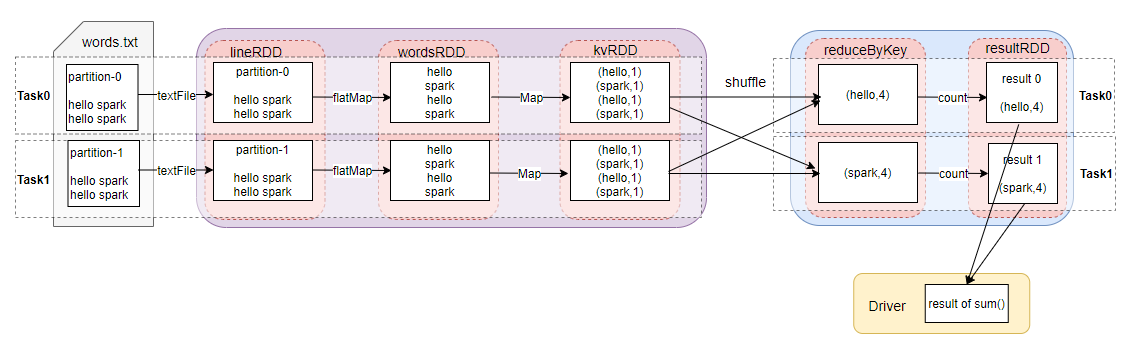 wordcount 物理執行圖