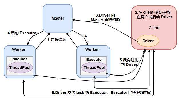 client 任務提交