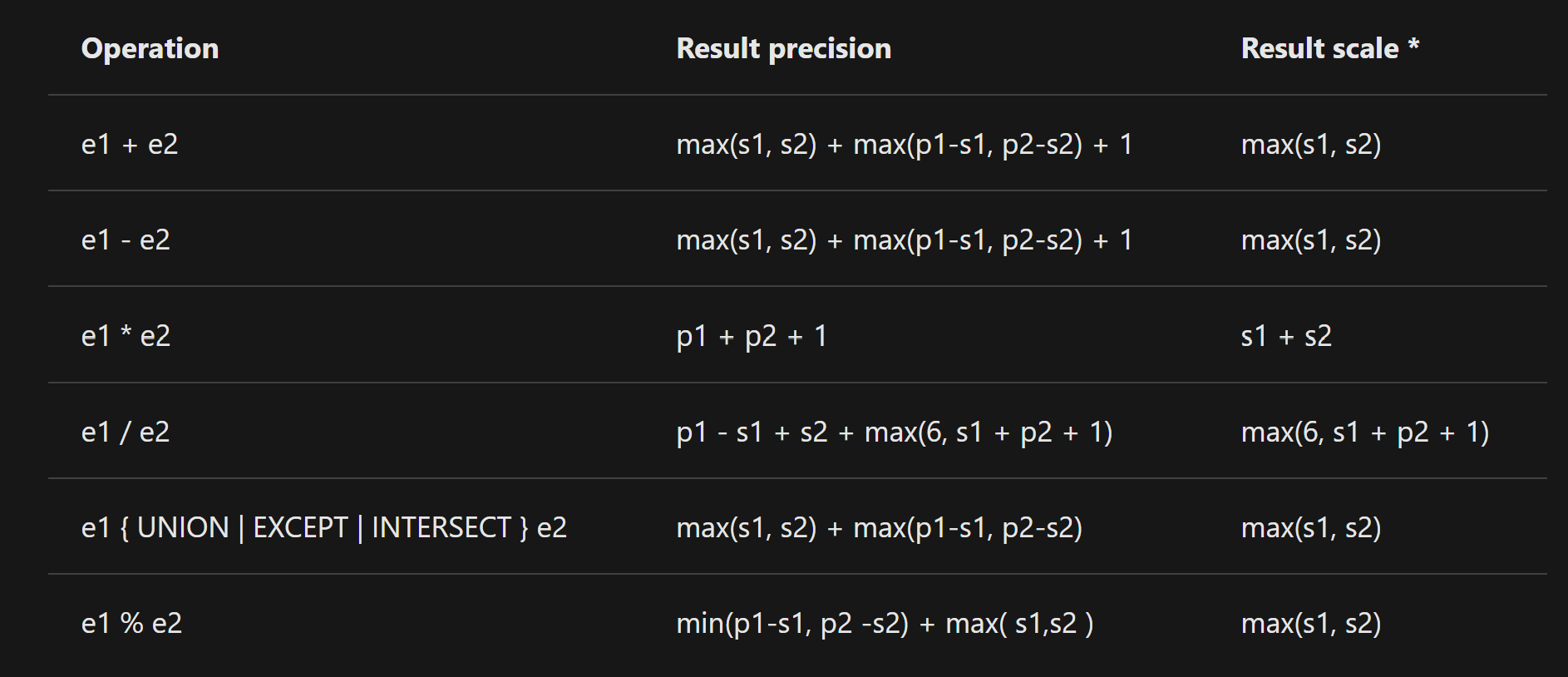 當我從 VARCHAR(MAX) 轉換為 Numeric(P,S) 時，為什么 SQL Server 會覆寫我的比例值？
