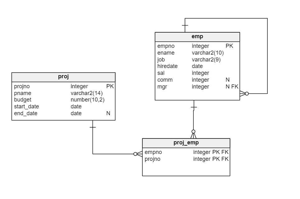 如何創建 SQL 查詢“對于每個作業，顯示從事該作業的人最多的專案”