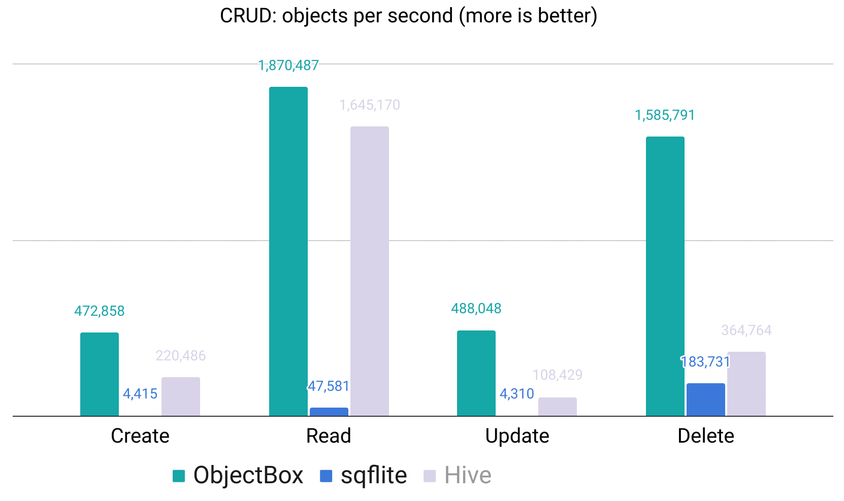 Android Sqlite 解決方案