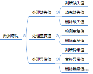 pandas資料清洗