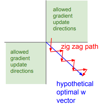 zig zag更新路徑解釋，來自cs231n
