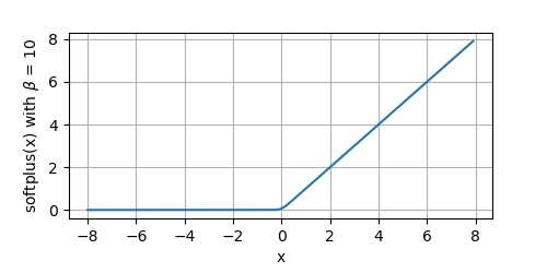 SoftPlus設定β=10
