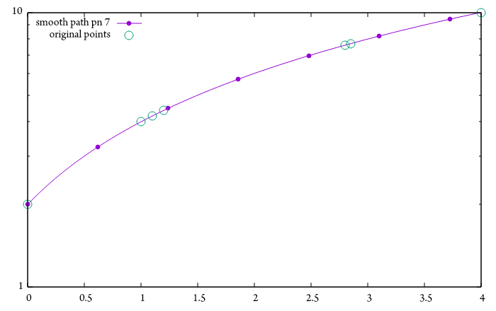 使用 gnuplot 繪制 CSV 資料時沿一條線均勻分布的點