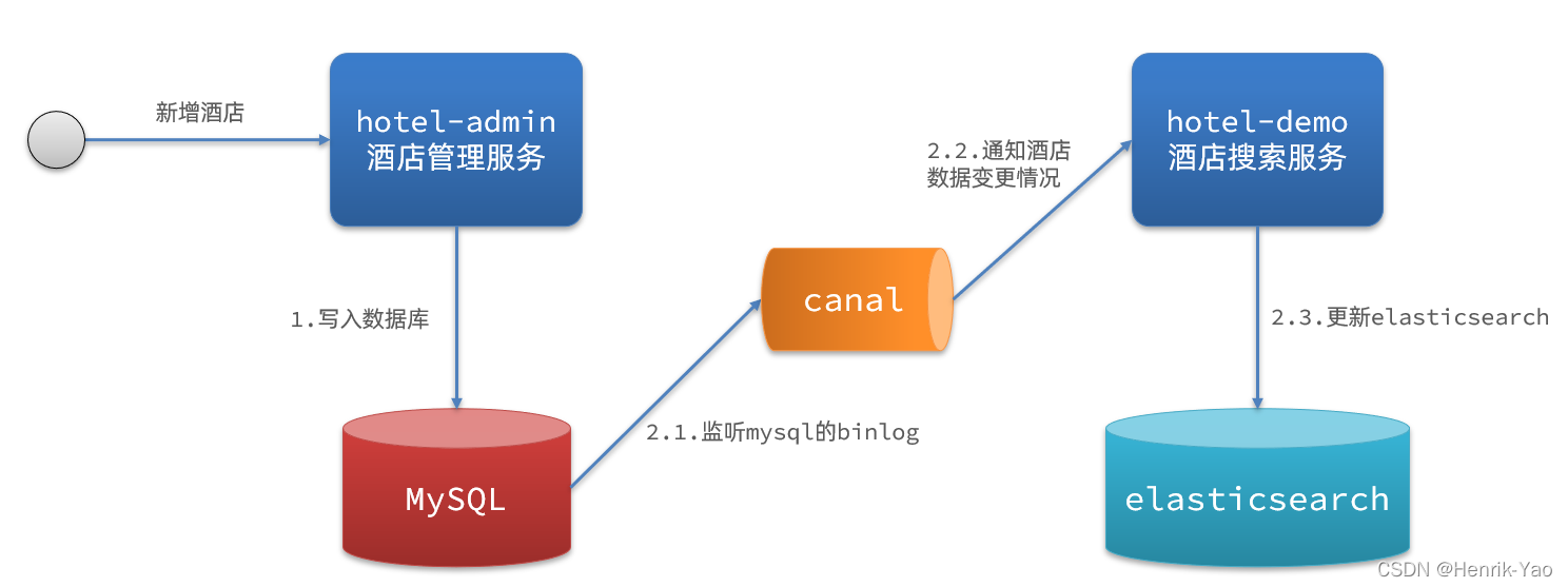 請添加圖片描述