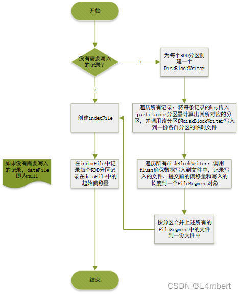 Spark BypassMergeSortShuffleWriter流程圖