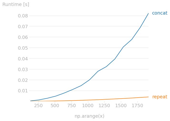 Numpy 從指定陣列元素的整數串列創建陣列
