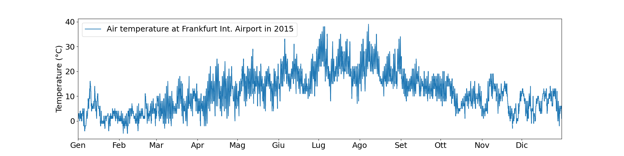 ConversionError:無法將值轉換為軸單位:“2015-01-01”