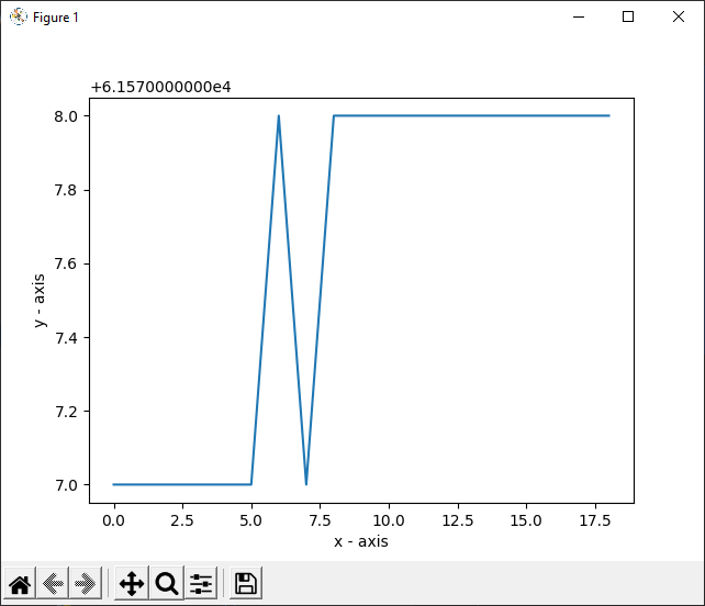 matplot lib 在頂部顯示奇怪的偏移量