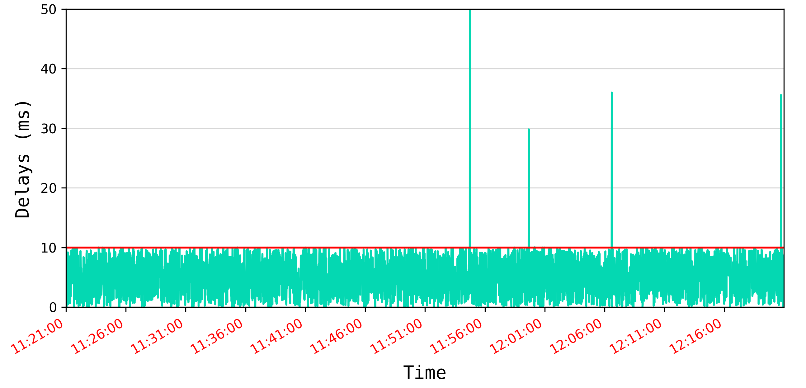 Matplotlib 顯示與常規 x 標簽重疊的額外 x 標簽集