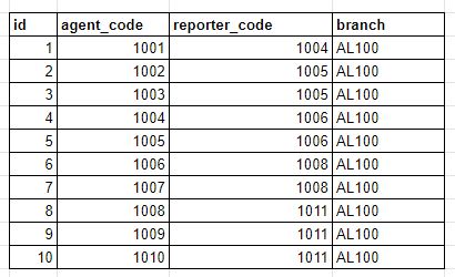 如何使用 MySql 或 Jpa 存盤庫從資料庫中的給定父代碼中獲取子代碼串列