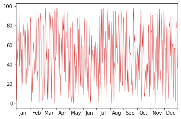 如何洗掉 matplotlib 上的第一個和最后一個次要刻度月標簽？