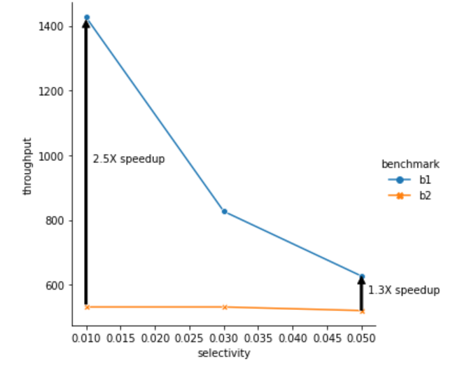 在 seaborn relplot 或 facetgrid 中添加帶有標簽的自定義箭頭