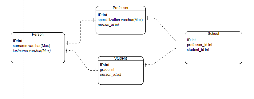SQL Server - 關于資料庫架構中的繼承的問題