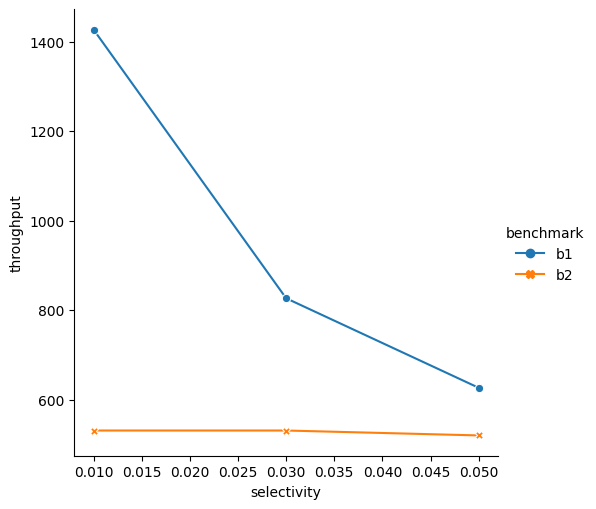 在 seaborn relplot 或 facetgrid 中添加帶有標簽的自定義箭頭