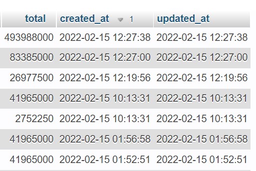 如何在 Laravel 中獲取列的每日值的總和？