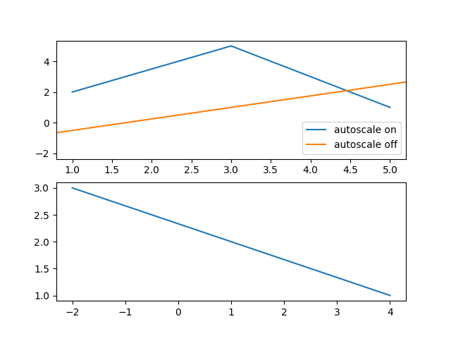 matplotlib 子圖:如何凍結 x 和 y 軸?
