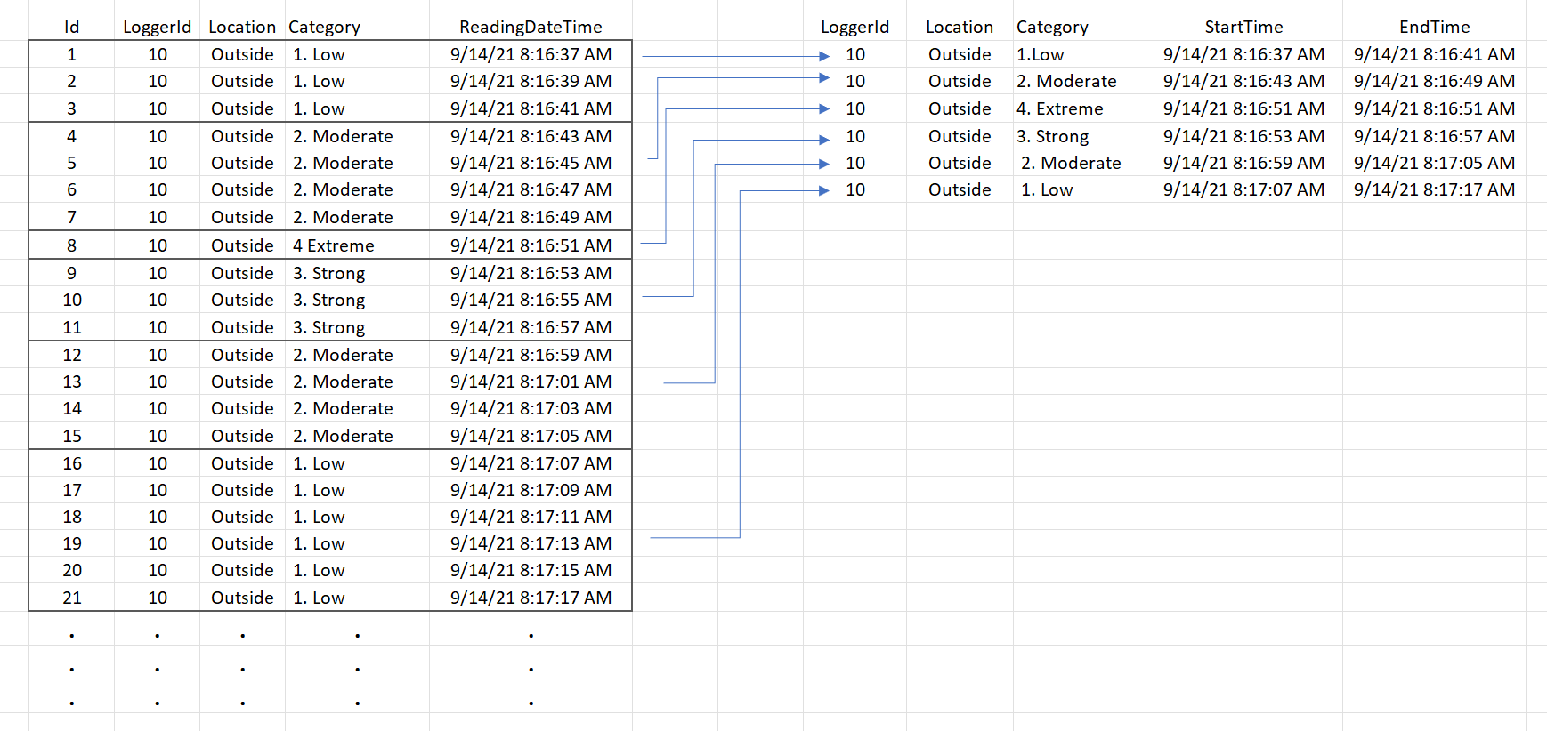 有沒有更好的方法在 T-SQL 中按類別開始和結束時間匯總時間序列？
