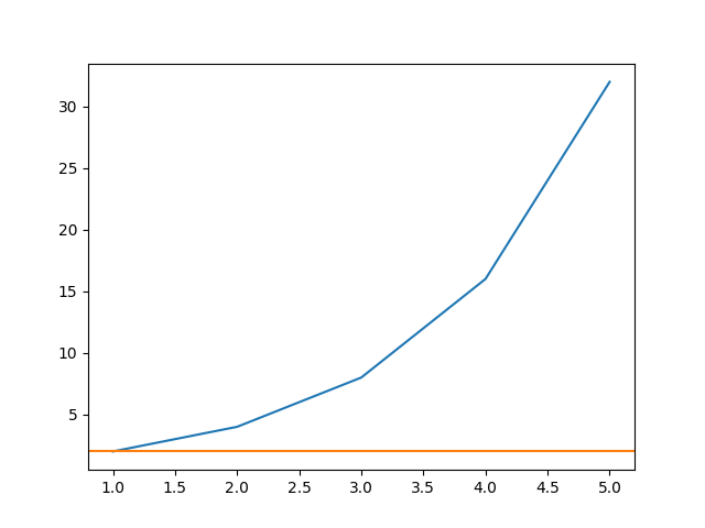 matplotlib 子圖:如何凍結 x 和 y 軸?