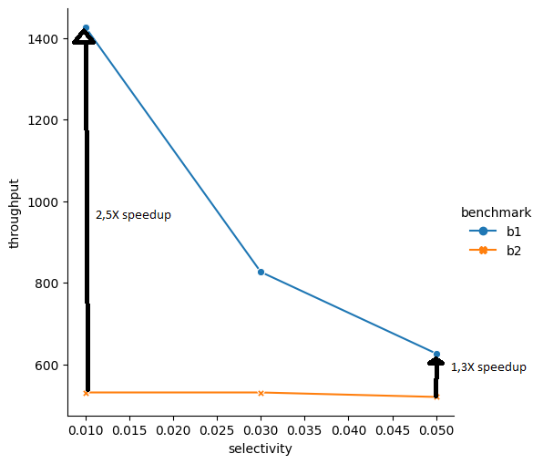 在 seaborn relplot 或 facetgrid 中添加帶有標簽的自定義箭頭