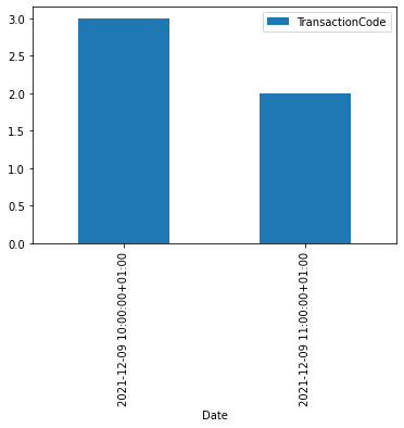 使用 pandas 和 Matplotlib 計算每小時投票率