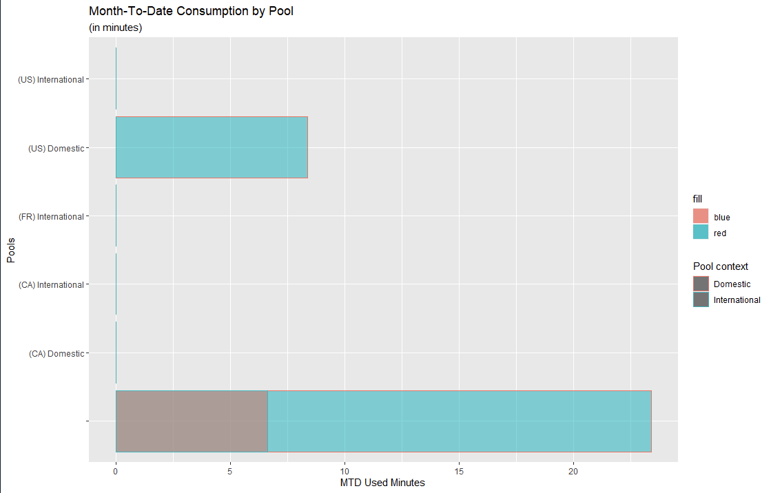 如何使用 ggplot2 自定義水平堆積條形圖