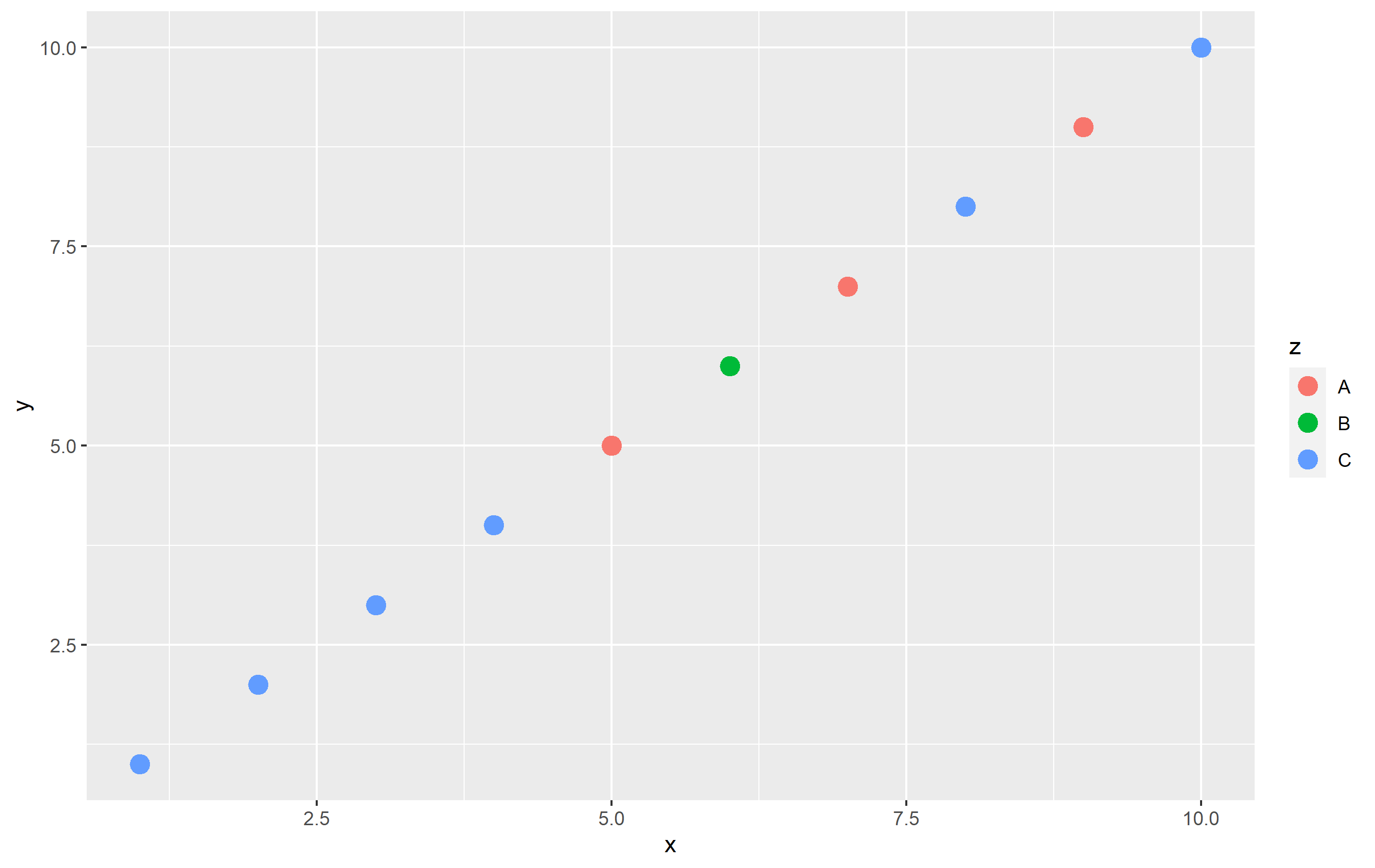 如何更改 ggplot 中的圖例標簽？