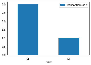 使用 pandas 和 Matplotlib 計算每小時投票率