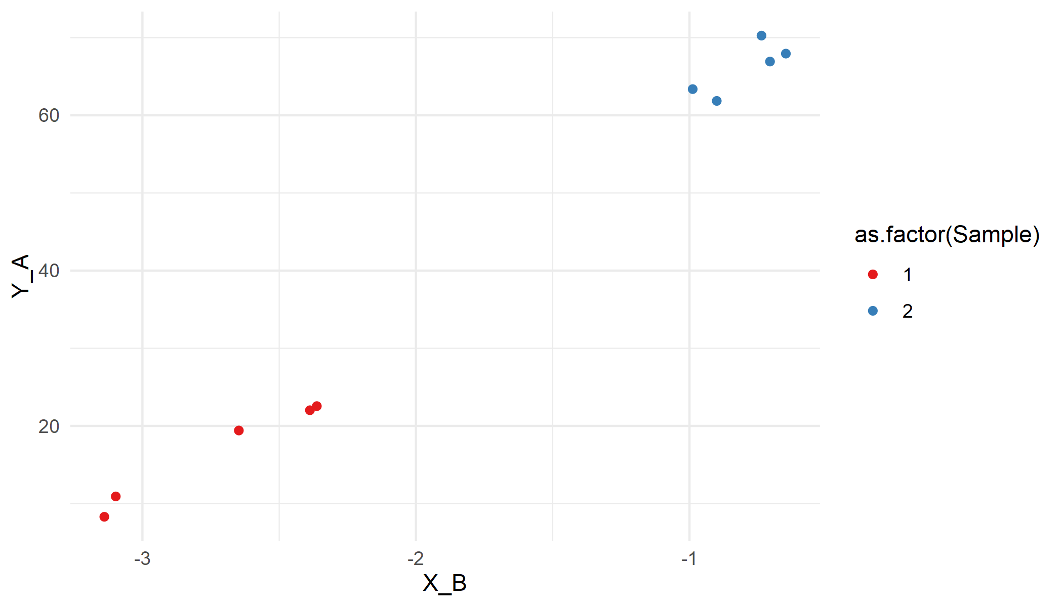 在 R ggplot 中,用兩個不同的子集做一個散點圖