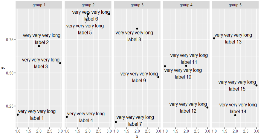 使文本標簽跨越多個 ggplot facet 網格窗格