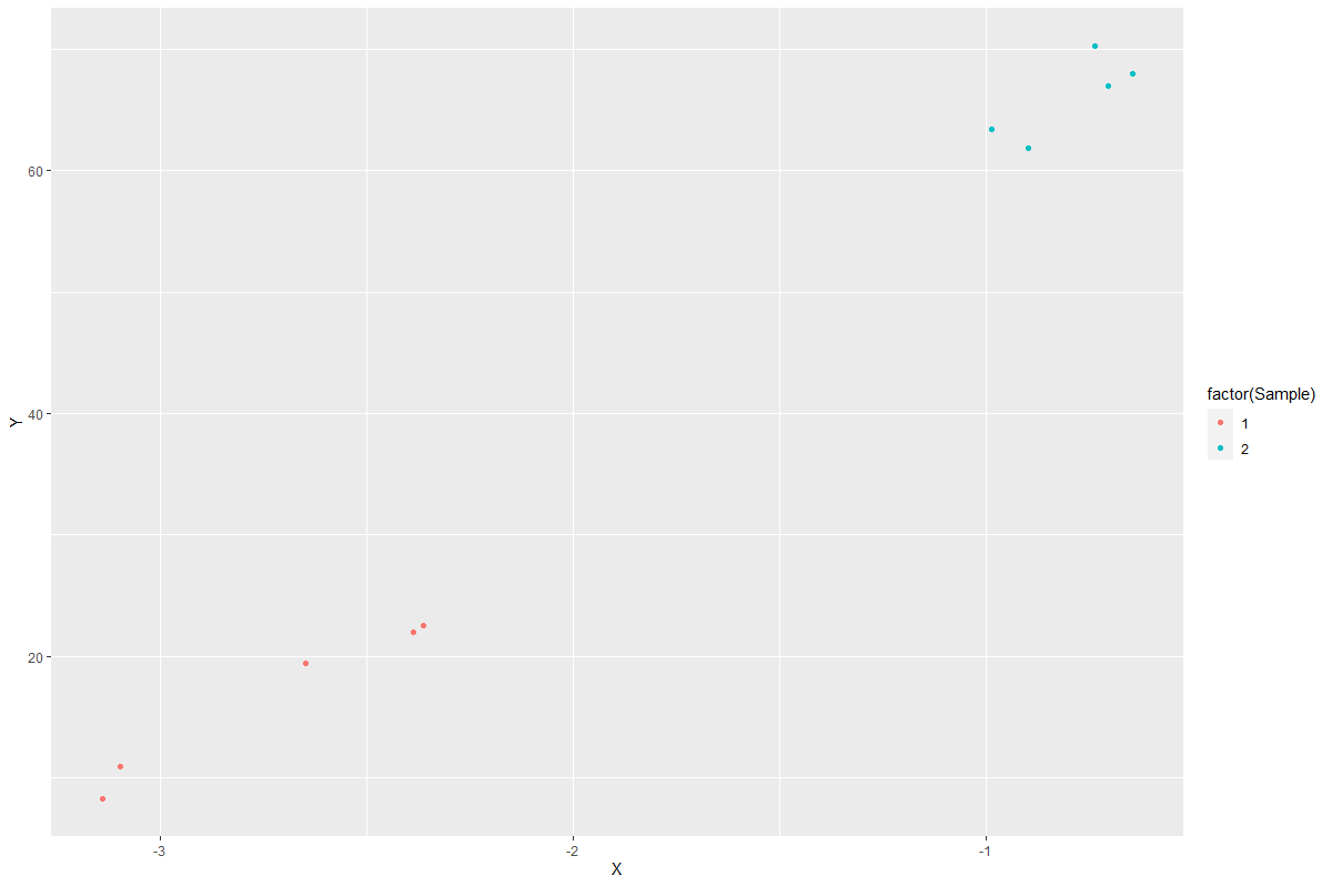 在 R ggplot 中,用兩個不同的子集做一個散點圖
