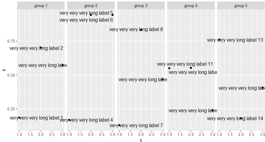 使文本標簽跨越多個 ggplot facet 網格窗格