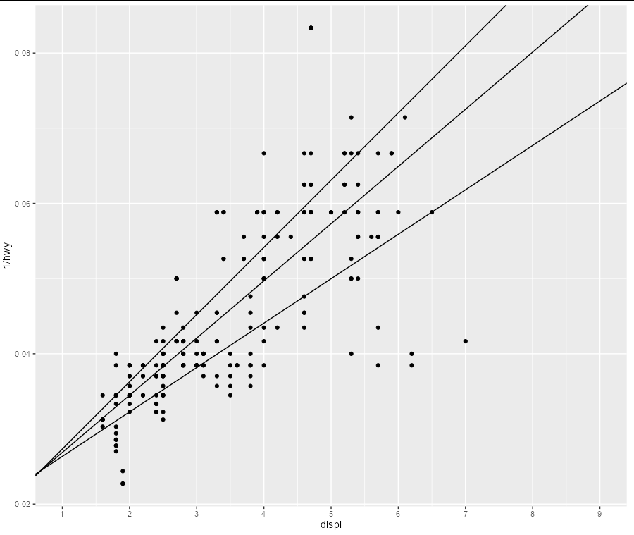 如何擴展分位數回歸線 geom_quantile 以在 ggplot 中進行預測?