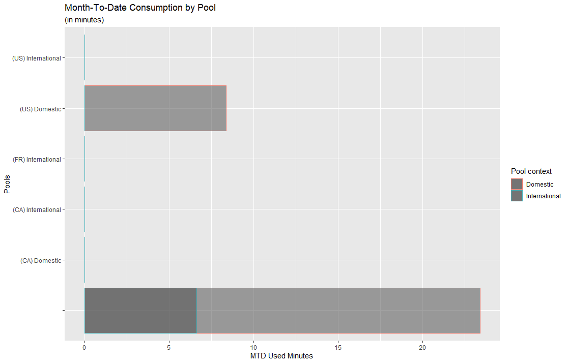 如何使用 ggplot2 自定義水平堆積條形圖